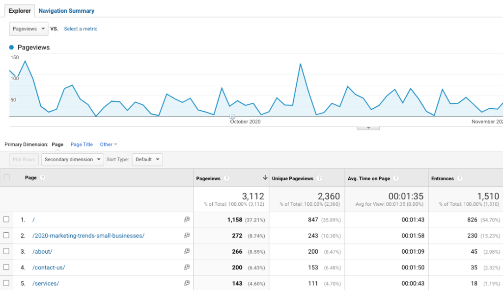 A screenshot of Google Analytics' most viewed pages