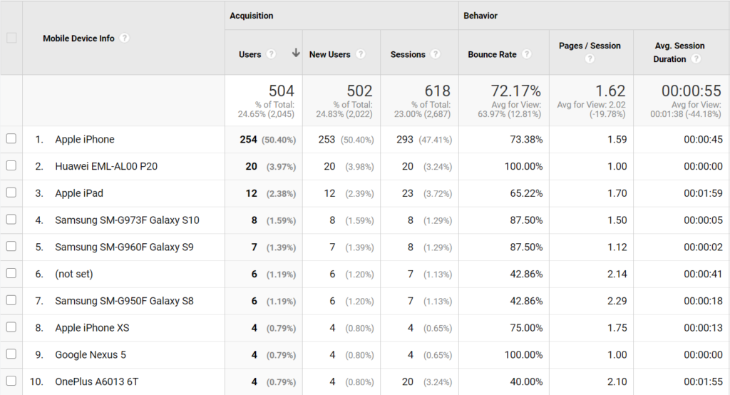 Screenshot of Google Analytics' mobile device data