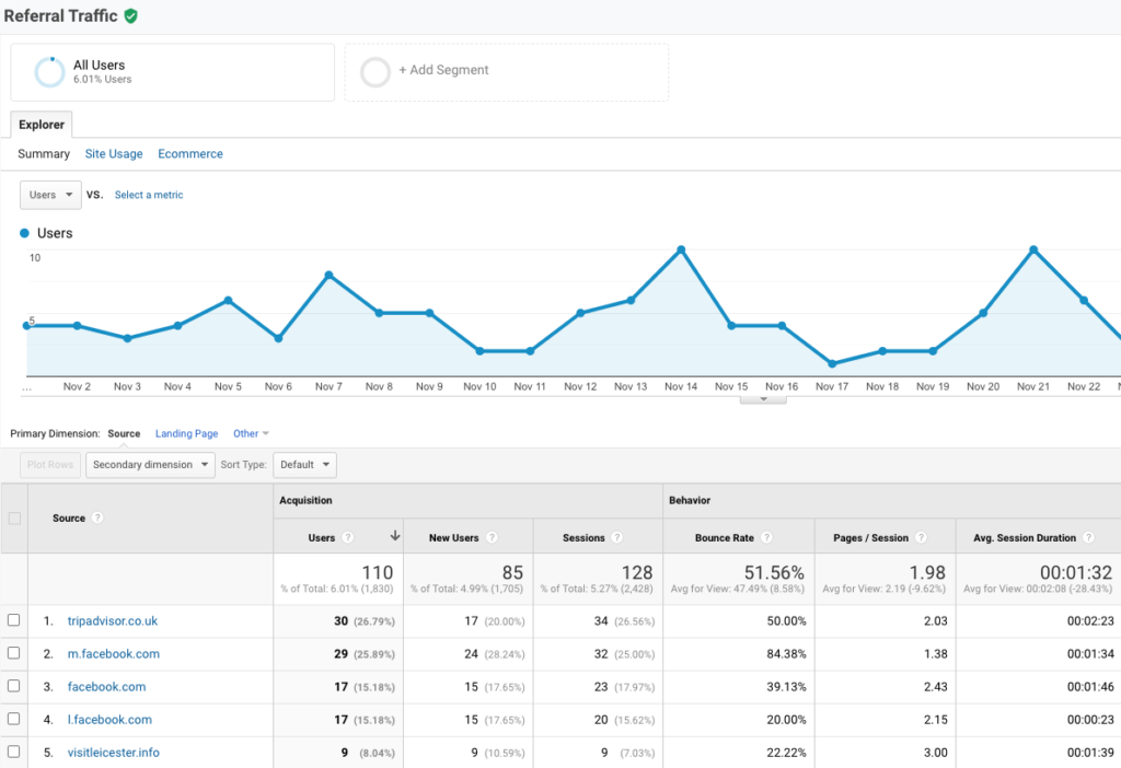 A screenshot of Google Analytics's refferal data